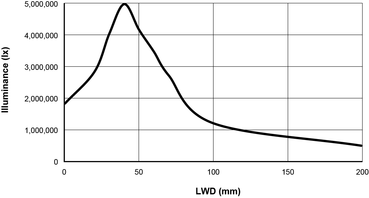 Illuminance graph_LN2-NE-300SW (LWD less than 65 mm)