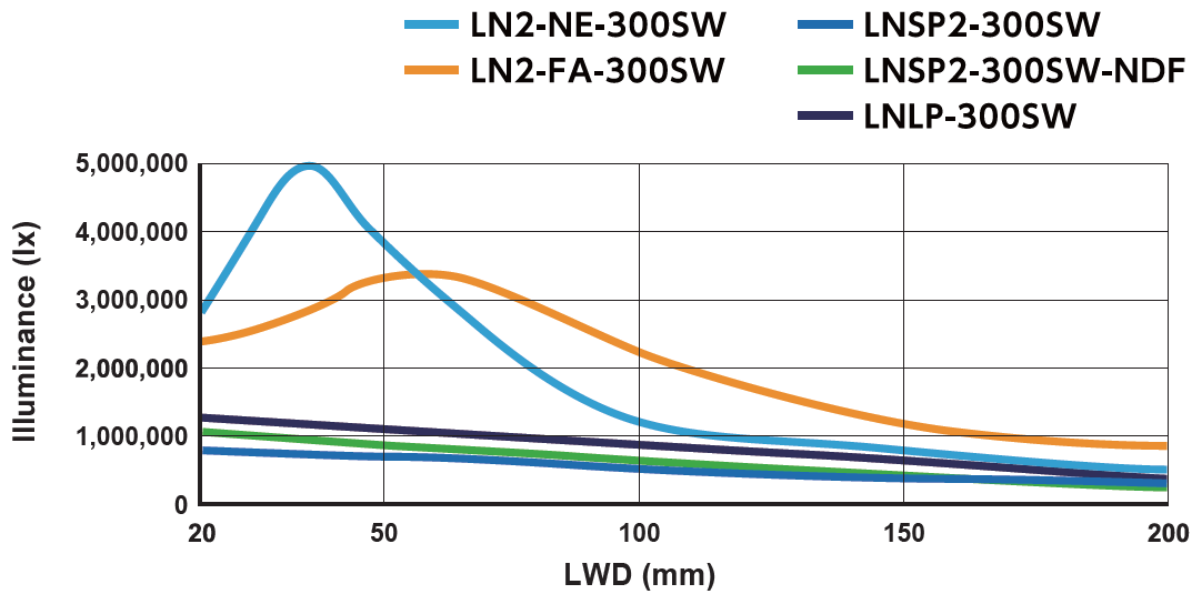Illuminance graph_LN2-NE-300SW