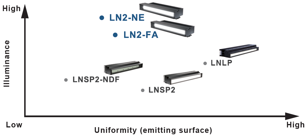 Product map of our lighting for line sensor_LN2-NE-300SW