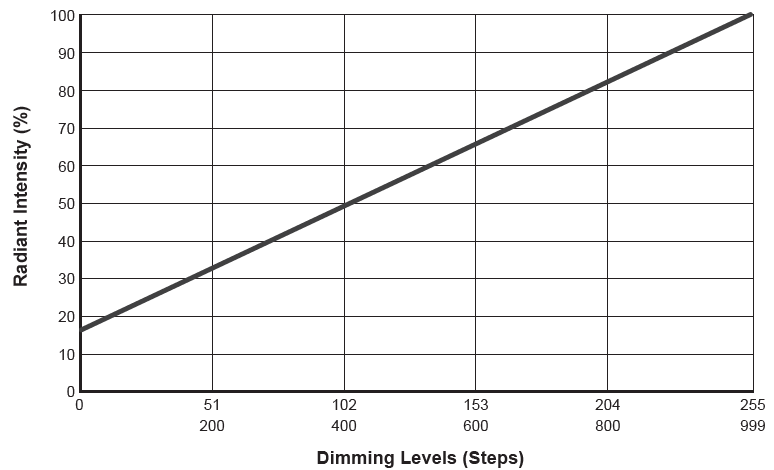 Light output characteristics(LN2-NE-300SW)