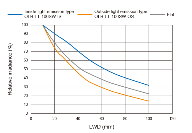 Relative irradiance graph