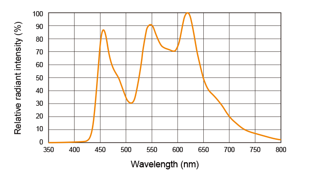 Spectral Distribution