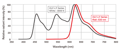 Spectral distribution