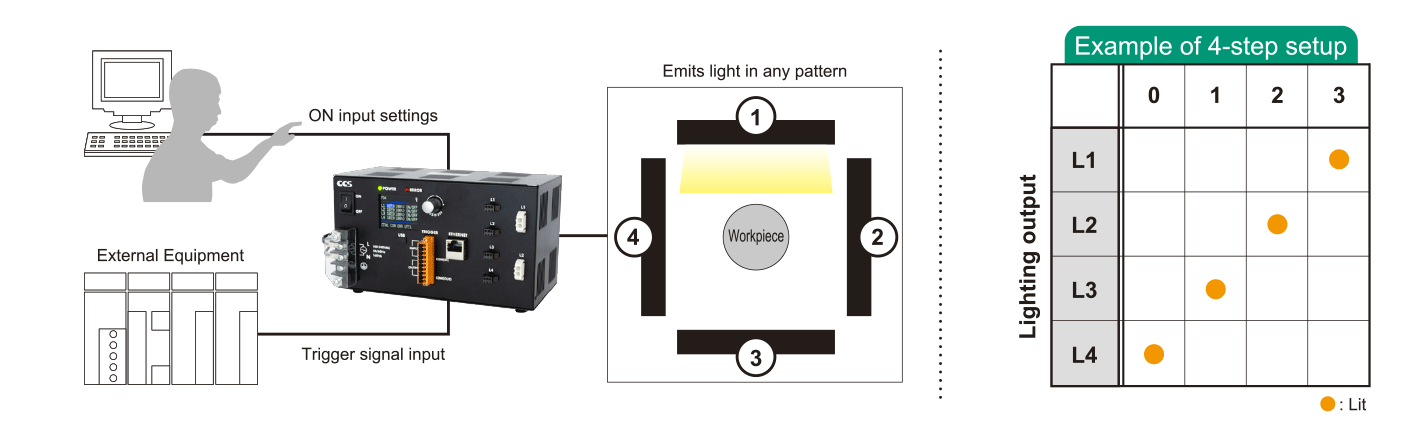 Turn lights on in desired pattern with sequence control function