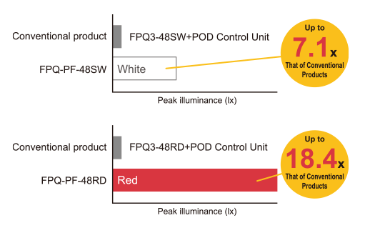 FPQ-PFSeries  and Brightness comparison versus conventional products