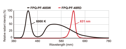 FPQ-PF Series LED Properties