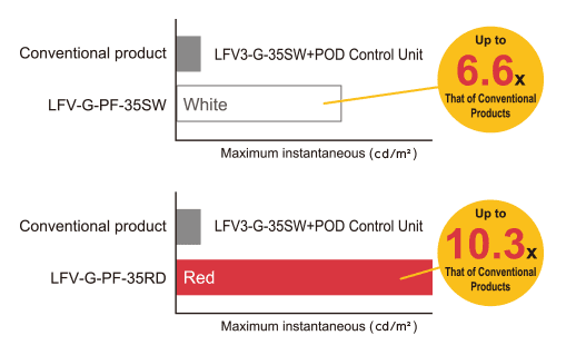 LFV-G-PFSeries  and Brightness comparison versus conventional products