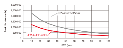 LFV-G-PF Series Illuminance graph (LWD characteristics)
