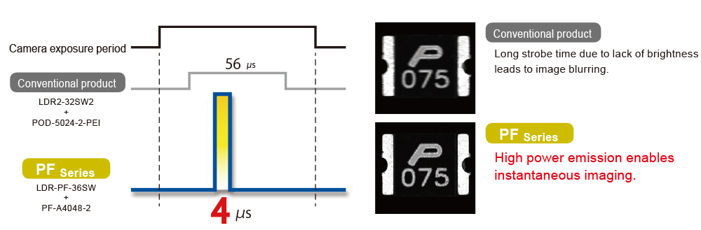 The high-power strobing enables instantaneous imaging.