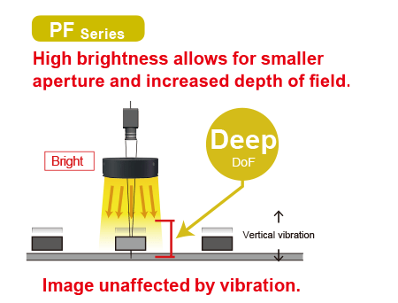 PF Series:High brightness allows for smaller aperture and increased depth of field.Image unaffected by vibration.