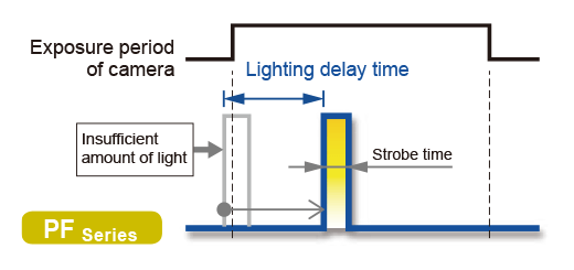 You can use the lighting delay time setting of the control unit to adjust the timing of the flash to be within the exposure period of the camera.