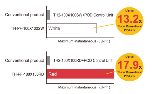 TH-PFSeries  and Brightness comparison versus conventional products