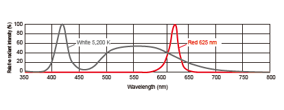 TH-PF Series LED Properties