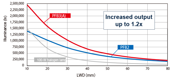 Illuminance comparison with a 100-W halogen lamp