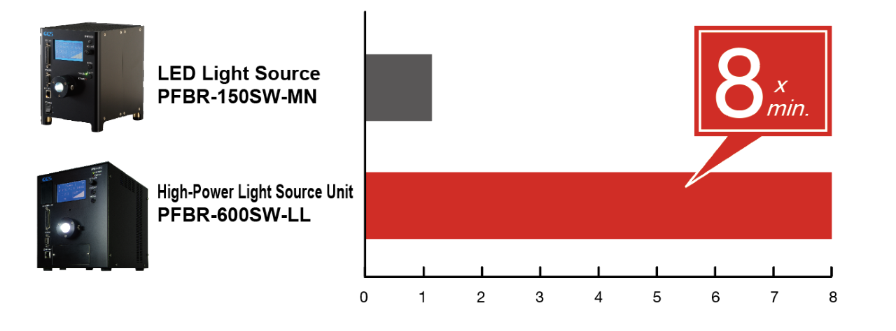 Illuminance Comparison Graph (Conceptual image)