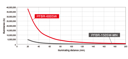 Illuminating distance and Illuminance (Conceptual image)