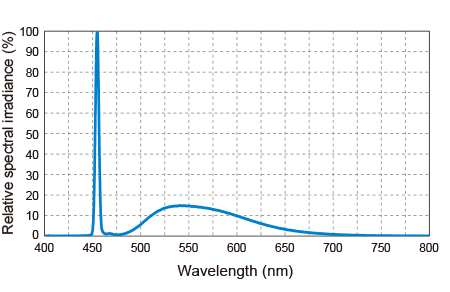 Light Spectrum Characteristics