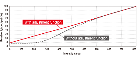 Linearity