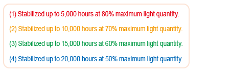 (1) Stabilized up to 5,000 hours at 80% maximum light quantity.(2) Stabilized up to 10,000 hours at 70% maximum light quantity.(3) Stabilized up to 15,000 hours at 60% maximum light quantity.(4) Stabilized up to 20,000 hours at 50% maximum light quantity.