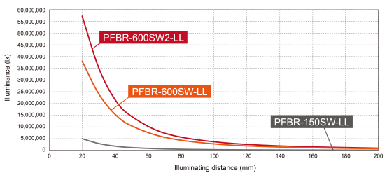 Illuminating distance / Illuminance(image)