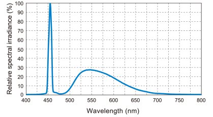 Light spectrum characteristics