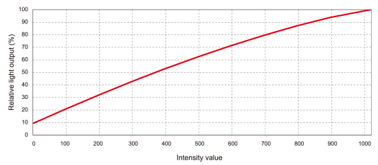 Linearity Adjustment(image)