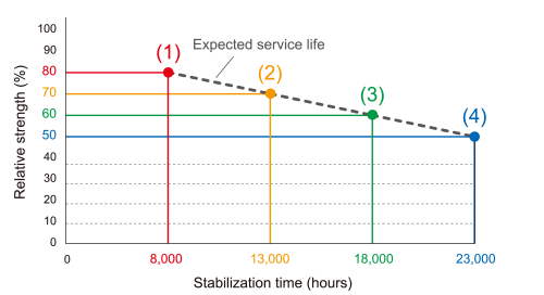 Relationship between light quantity feedback control function and stabilization time (Representative)