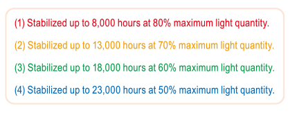 (1)Stabilized up to 8,000 hours at 80% maximum light quantity. (2)Stabilized up to 13,000 hours at 70% maximum light quantity. (3)Stabilized up to 18,000 hours at 60% maximum light quantity. (4)Stabilized up to 23,000 hours at 50% maximum light quantity.