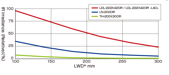 IR irradiance graph