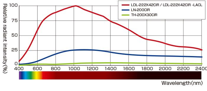 Spectral Distribution