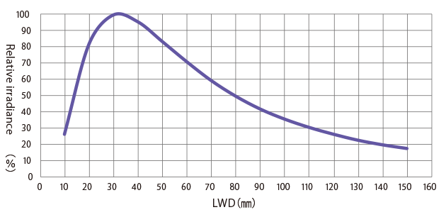 Relative irradiance graph (LWD characteristics)