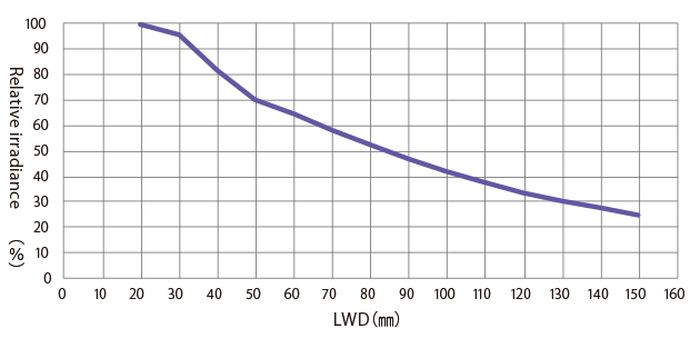 Relative irradiance graph (LWD characteristics)