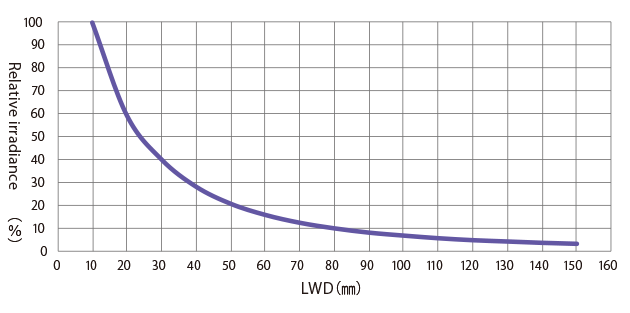 Relative irradiance graph (LWD characteristics)