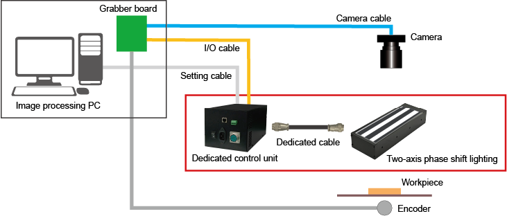 Two-Axis Phase Shift Lighting Example with line scan camera