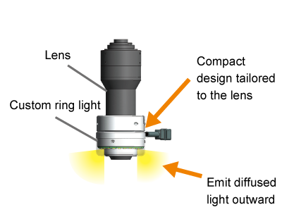 [Ring light for internal inspections]