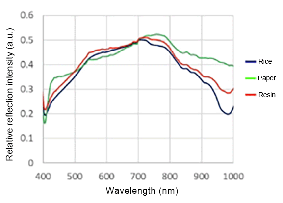 Reflection Spectra of Each Color:Inspection of foreign materials in white rice