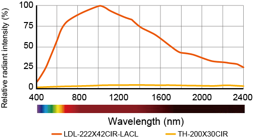 Lights for Hyperspectral Cameras CIR Series Output wavelength and wavelength range