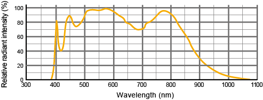 Lights for Hyperspectral Cameras(EFFILUX社製) Output wavelength and wavelength range