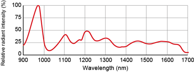 High-output LED light for hyperspectral cameras LNSP-300IR165IR98FN2(custom-order) Output wavelength and wavelength range