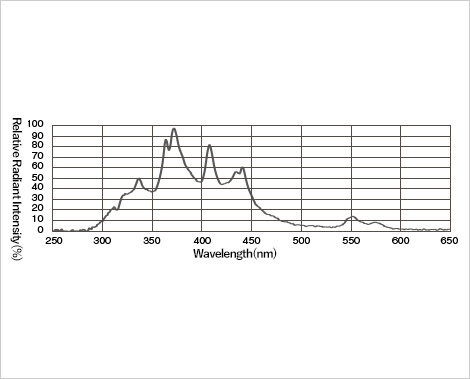 Spectral Distribution