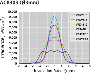 AC8303（O3mm）
