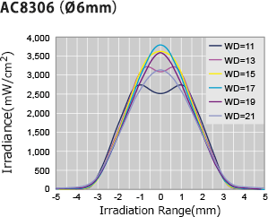 AC8306（O6mm）