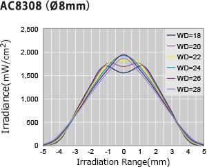 AC8308（O8mm）