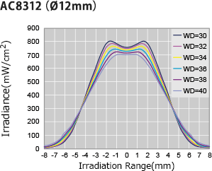 AC8312（O12mm）