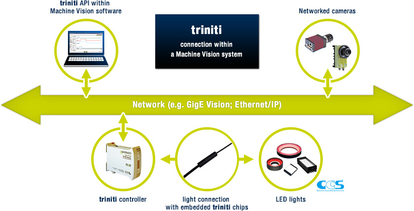 triniti connection within a Machine Vision system